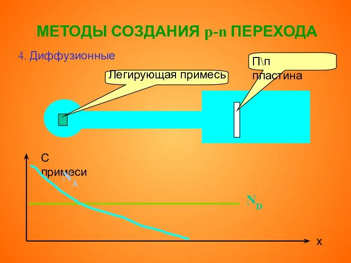 МЕТОДЫ СОЗДАНИЯ p-n ПЕРЕХОДА 4. Диффузионные П\п пластина