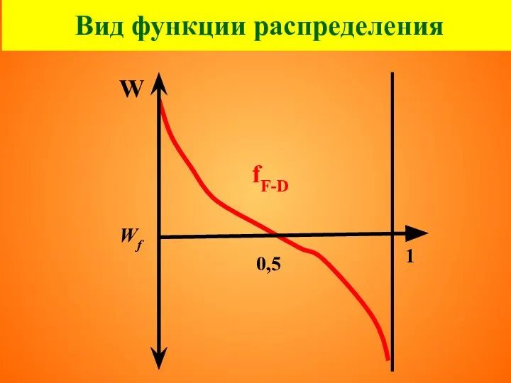 Вид функции распределения fF-D