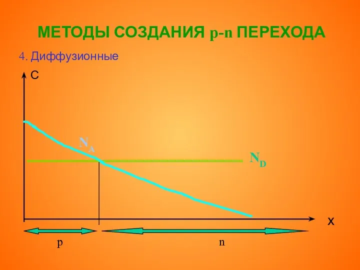 МЕТОДЫ СОЗДАНИЯ p-n ПЕРЕХОДА 4. Диффузионные С х