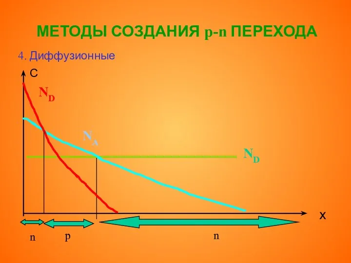 МЕТОДЫ СОЗДАНИЯ p-n ПЕРЕХОДА 4. Диффузионные С х p n NA n