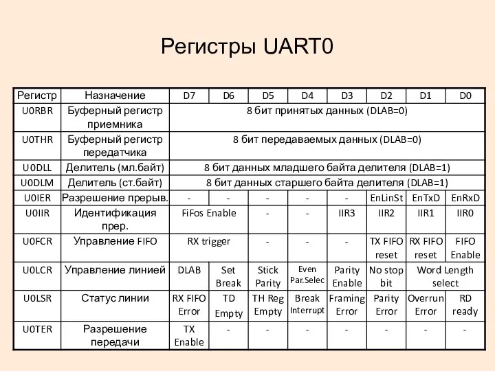 Регистры UART0