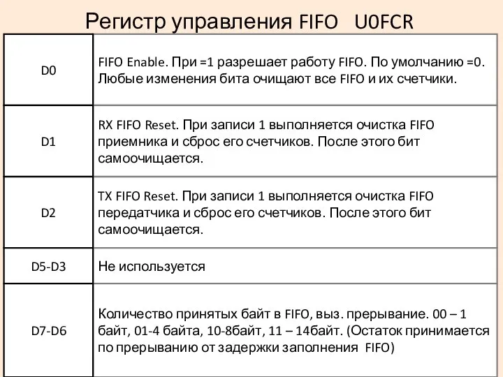 Регистр управления FIFO U0FCR FIFO Enable. При =1 разрешает работу FIFO.