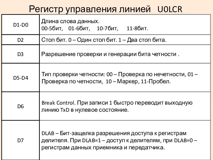 Регистр управления линией U0LCR Длина слова данных. 00-5бит, 01-6бит, 10-7бит, 11-8бит.