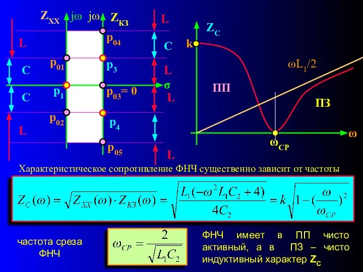 ωL1/2 ПЗ ПП Характеристическое сопротивление ФНЧ существенно зависит от частоты частота