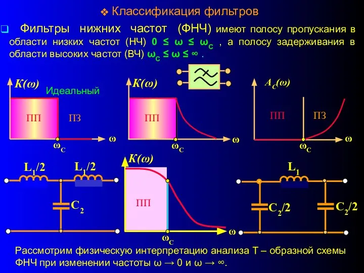 Классификация фильтров Фильтры нижних частот (ФНЧ) имеют полосу пропускания в области