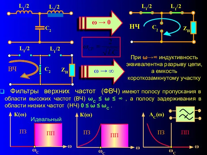 При ω→∞ индуктивность эквивалентна разрыву цепи, а емкость короткозамкнутому участку Фильтры