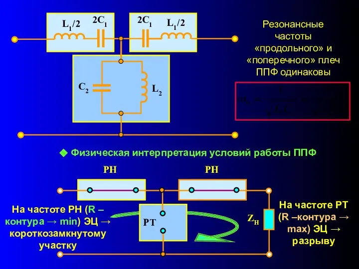 Резонансные частоты «продольного» и «поперечного» плеч ППФ одинаковы На частоте РН