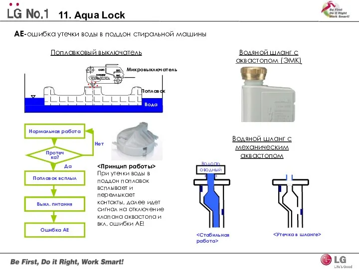 AE-ошибка утечки воды в поддон стиральной машины Поплавок Микровыключатель Поплавковый выключатель