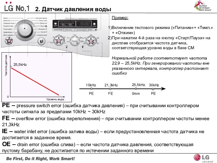 2. Датчик давления воды PE – pressure switch error (ошибка датчика