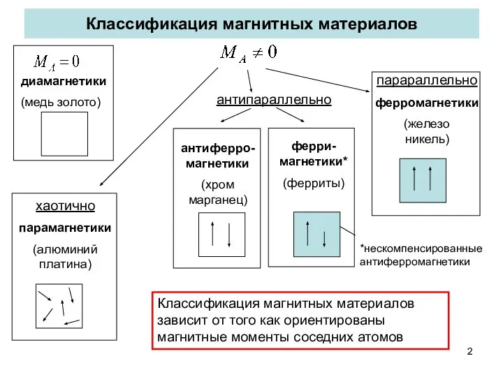 Классификация магнитных материалов Классификация магнитных материалов зависит от того как ориентированы