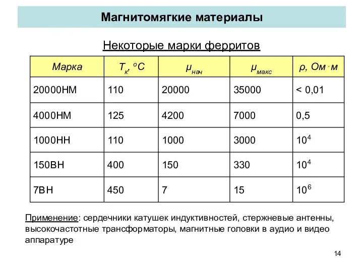 Магнитомягкие материалы Некоторые марки ферритов Применение: сердечники катушек индуктивностей, стержневые антенны,