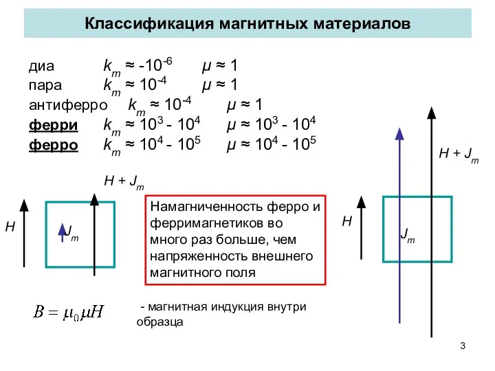 Классификация магнитных материалов Намагниченность ферро и ферримагнетиков во много раз больше,