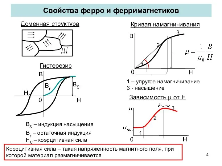 Свойства ферро и ферримагнетиков Доменная структура 1 – упругое намагничивание 3