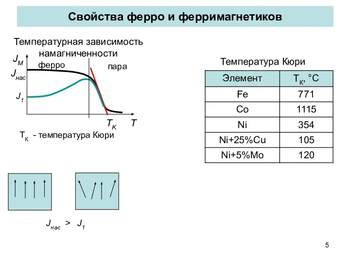 Свойства ферро и ферримагнетиков Температурная зависимость намагниченности ТК - температура Кюри