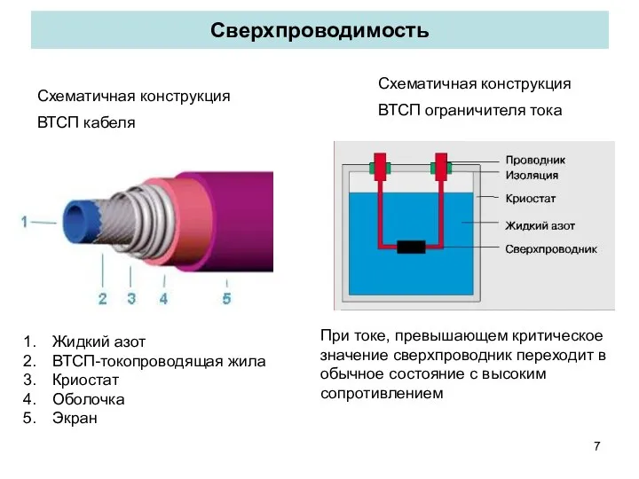 Сверхпроводимость Схематичная конструкция ВТСП ограничителя тока При токе, превышающем критическое значение