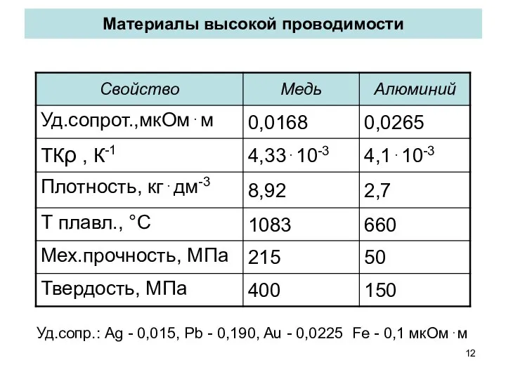 Материалы высокой проводимости Уд.сопр.: Ag - 0,015, Pb - 0,190, Au