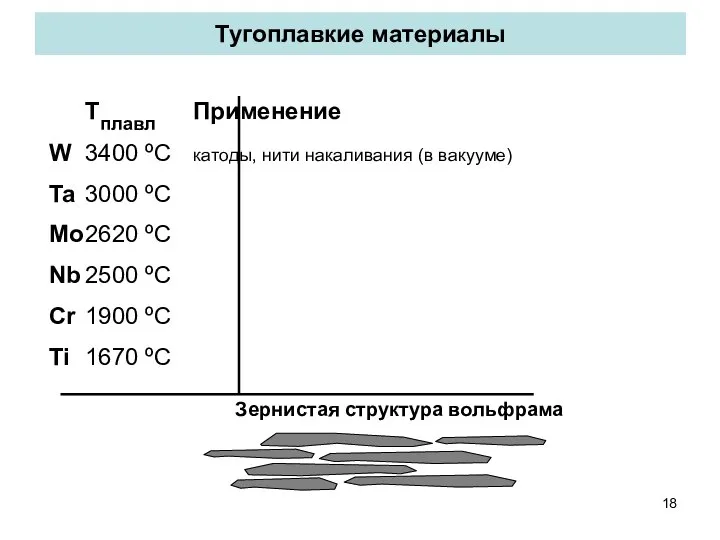 Тугоплавкие материалы Tплавл Применение W 3400 ºC катоды, нити накаливания (в