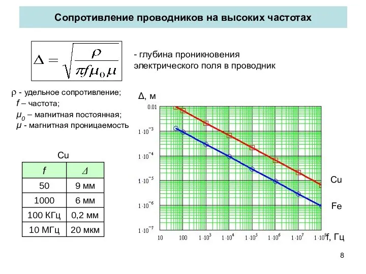 Сопротивление проводников на высоких частотах Cu - удельное сопротивление; f –