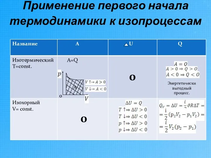 Применение первого начала термодинамики к изопроцессам