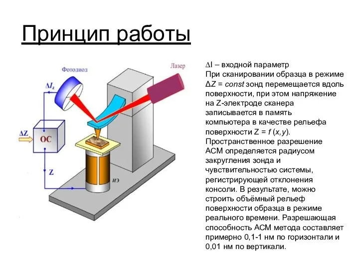 Принцип работы ∆I – входной параметр При сканировании образца в режиме