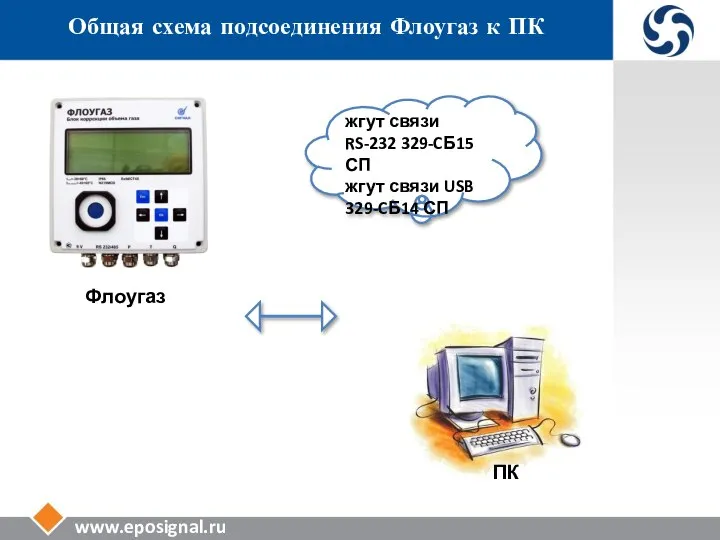 www.eposignal.ru Общая схема подсоединения Флоугаз к ПК Флоугаз ПК жгут связи