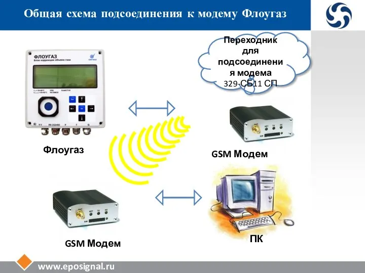 www.eposignal.ru Общая схема подсоединения к модему Флоугаз Флоугаз ПК Переходник для