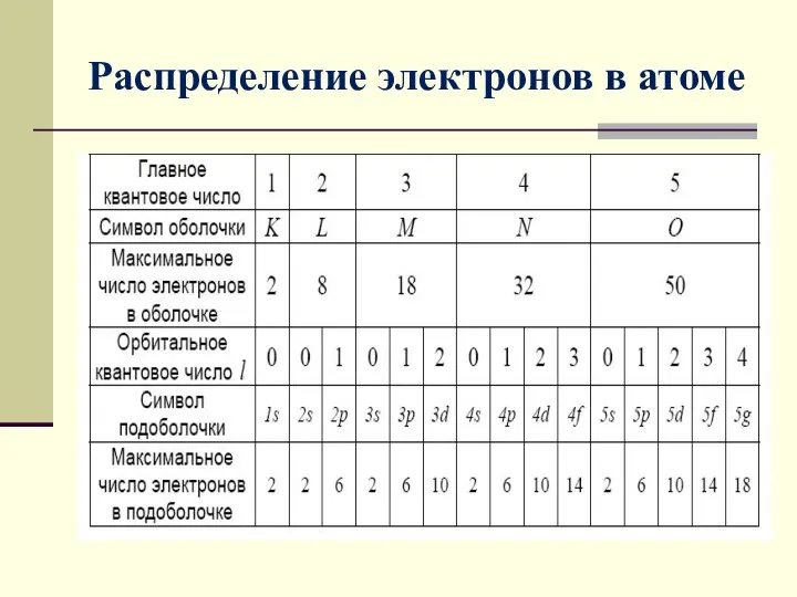 Распределение электронов в атоме