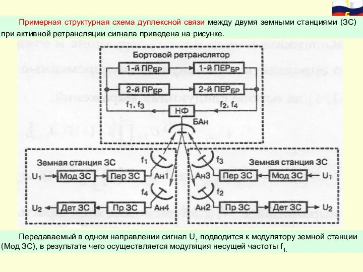 Примерная структурная схема дуплексной связи между двумя земными станциями (ЗС) при