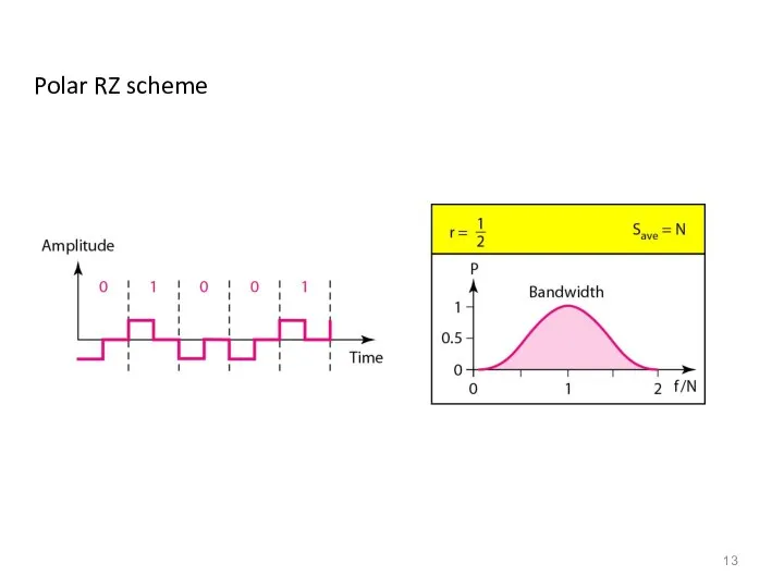 Polar RZ scheme