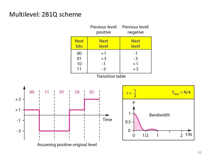 Multilevel: 2B1Q scheme