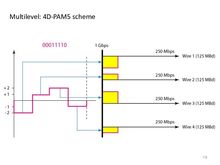 Multilevel: 4D-PAM5 scheme