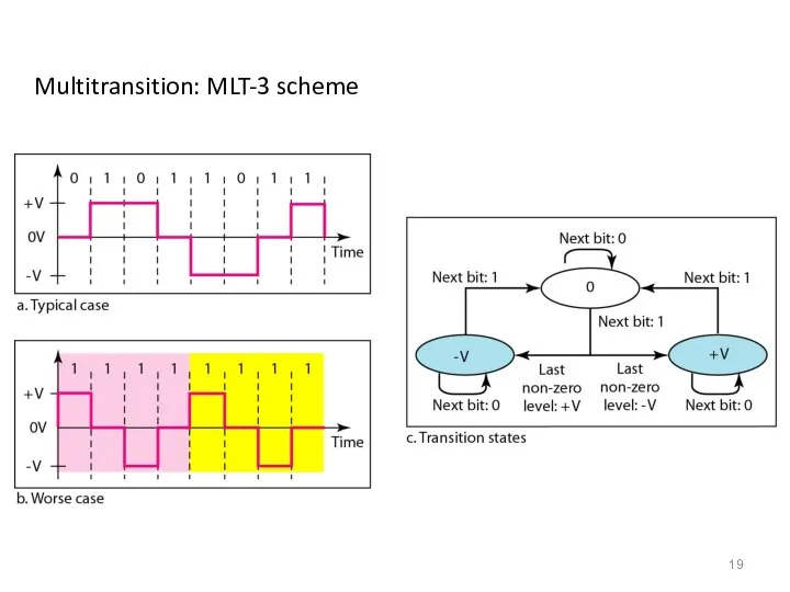 Multitransition: MLT-3 scheme