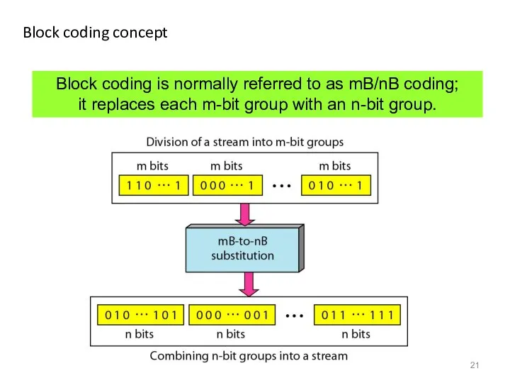 Block coding concept Block coding is normally referred to as mB/nB