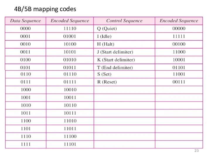 4B/5B mapping codes