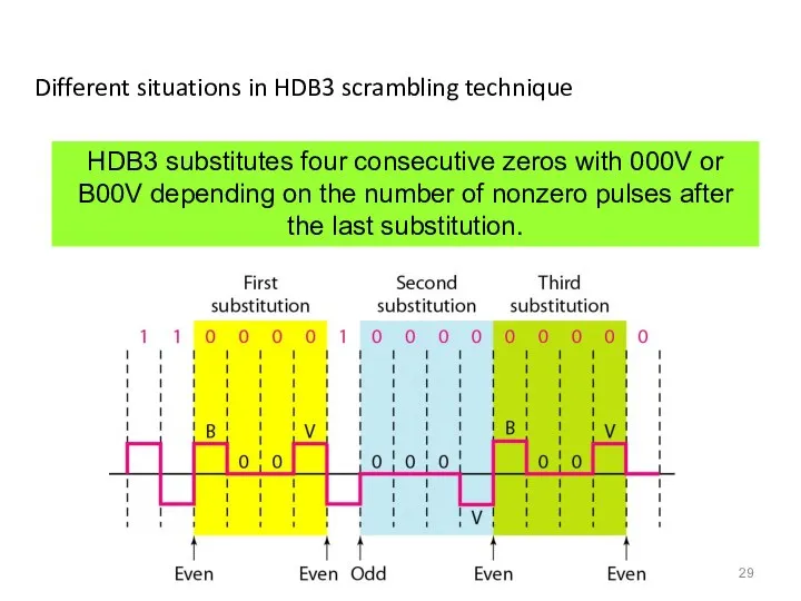 Different situations in HDB3 scrambling technique HDB3 substitutes four consecutive zeros