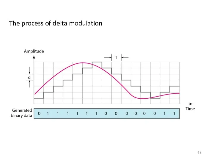 The process of delta modulation