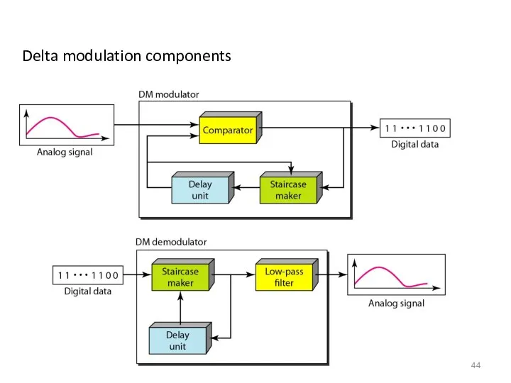 Delta modulation components