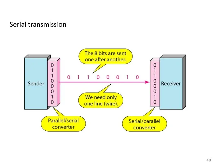 Serial transmission