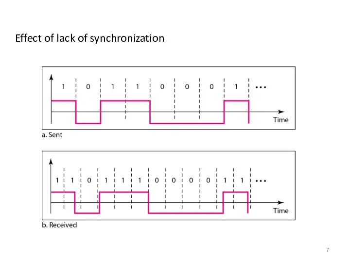 Effect of lack of synchronization