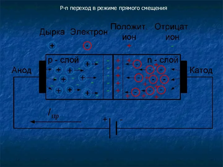 P-n переход в режиме прямого смещения