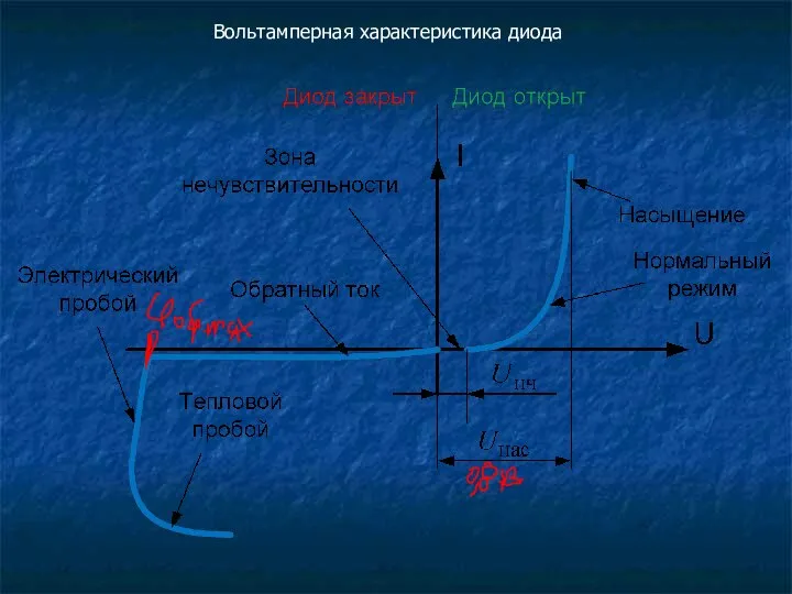 Вольтамперная характеристика диода