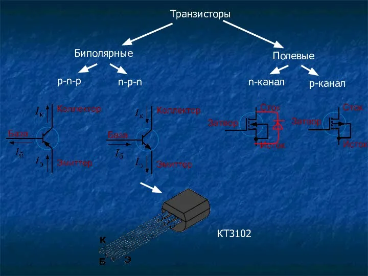 Транзисторы Биполярные Полевые p-n-p n-p-n n-канал p-канал КТ3102