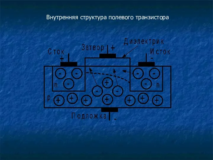 Внутренняя структура полевого транзистора