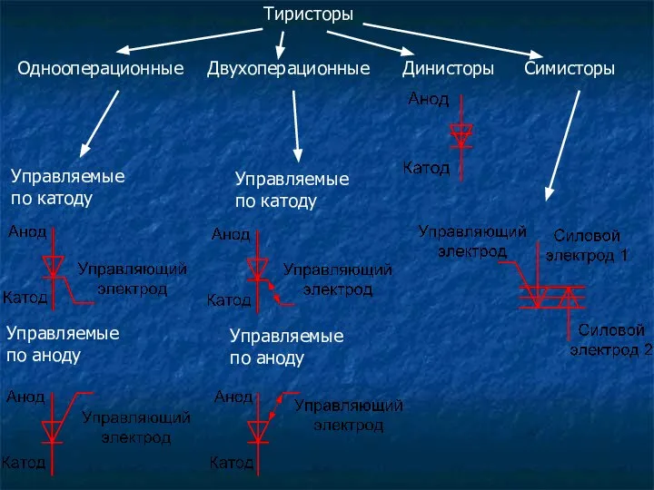 Тиристоры Однооперационные Двухоперационные Динисторы Симисторы Управляемые по катоду Управляемые по аноду