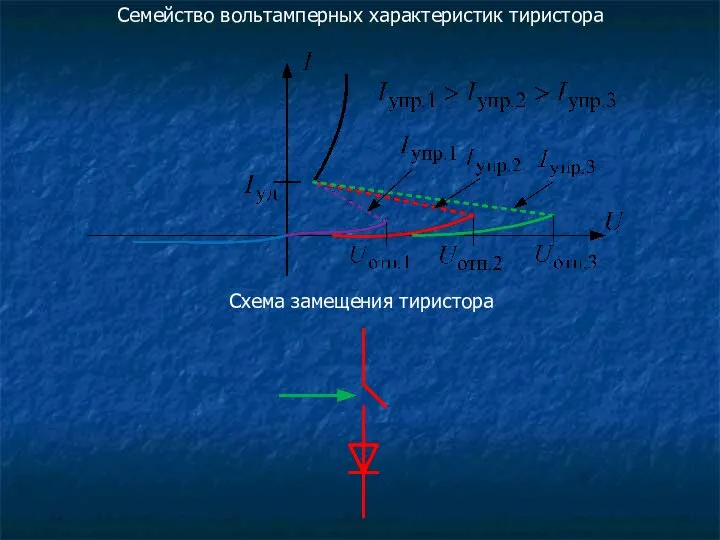 Семейство вольтамперных характеристик тиристора Схема замещения тиристора