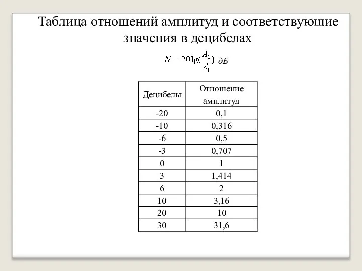 Таблица отношений амплитуд и соответствующие значения в децибелах дБ