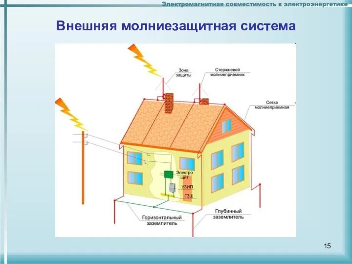 Внешняя молниезащитная система