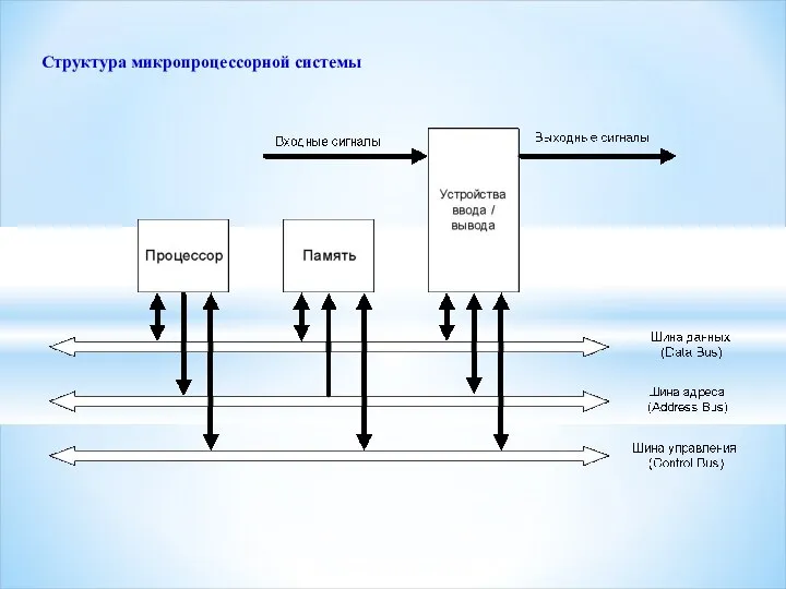 Структура микропроцессорной системы