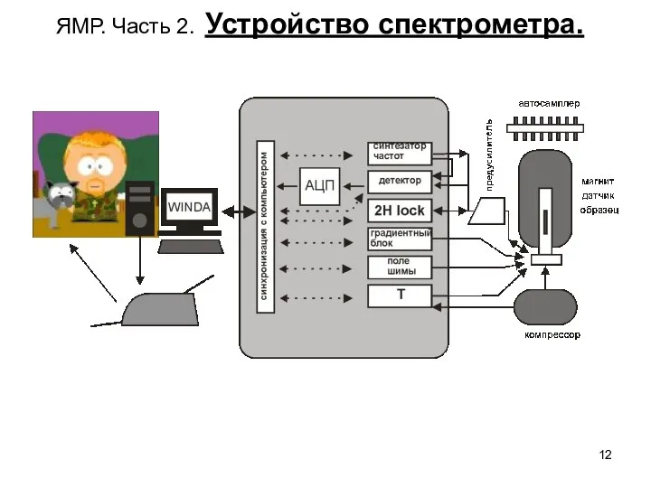 ЯМР. Часть 2. Устройство спектрометра.