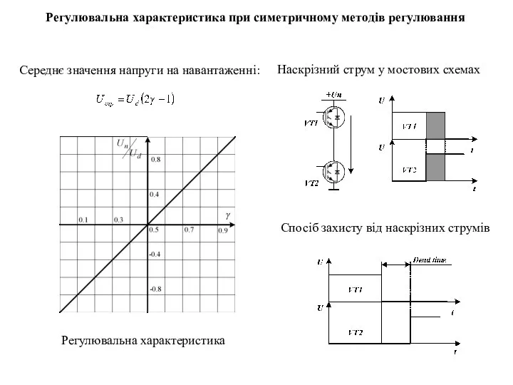 Регулювальна характеристика при симетричному методів регулювання Середнє значення напруги на навантаженні: